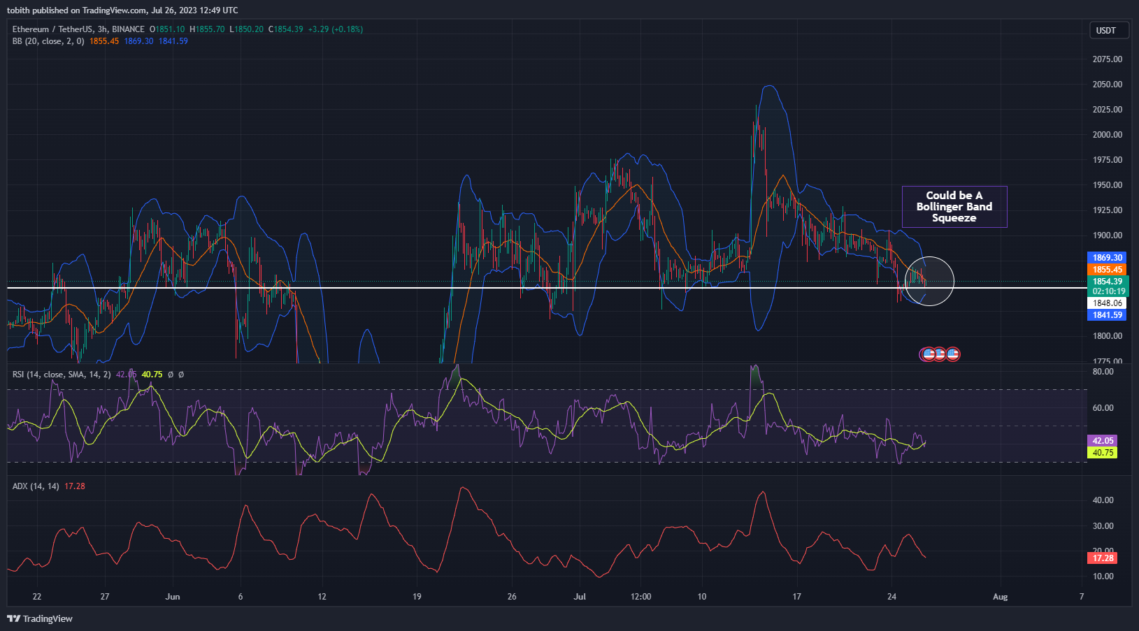 ETH/USDT 3-Hour Chart