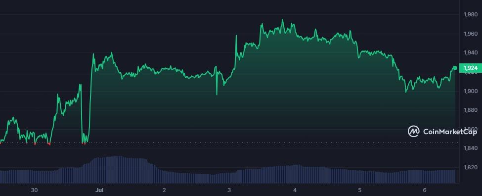 ETH 7-Day Chart