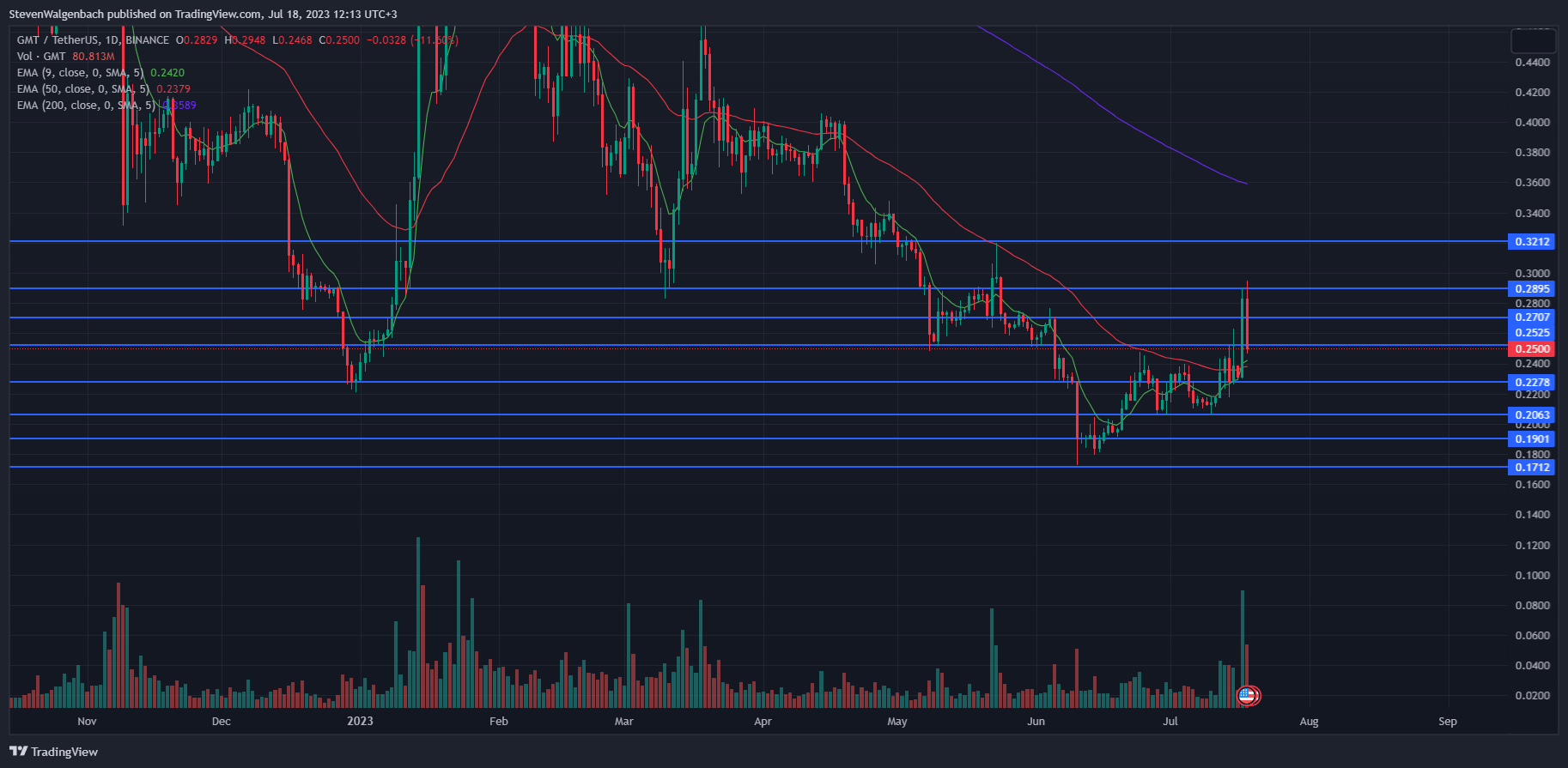 Daily chart for GMT/USDT