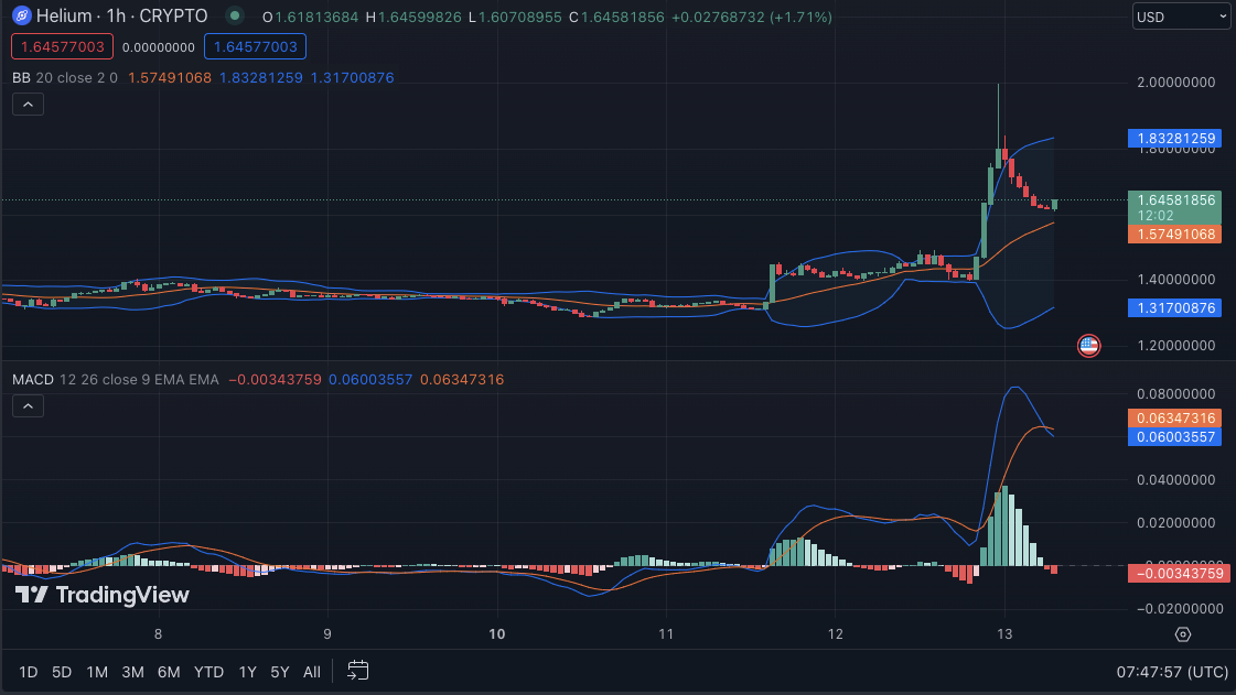 HNT/USD price chart