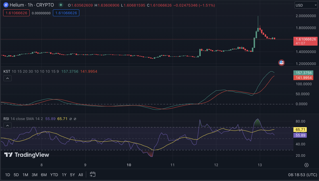 HNT/USD price chart