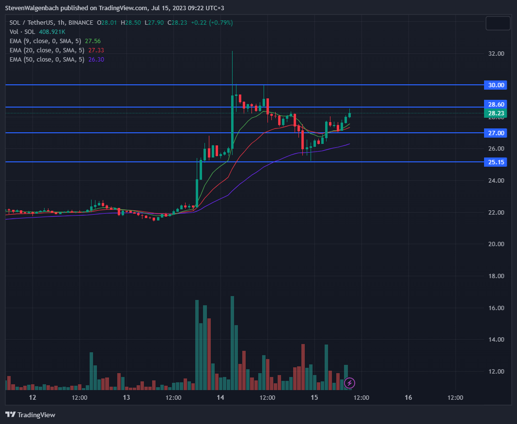 Hourly chart for SOL/USDT