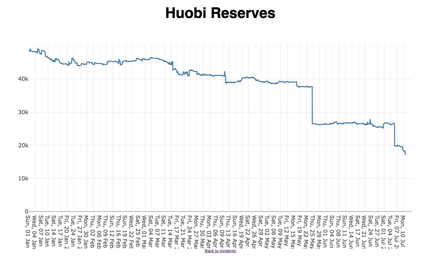 Huobi reserves