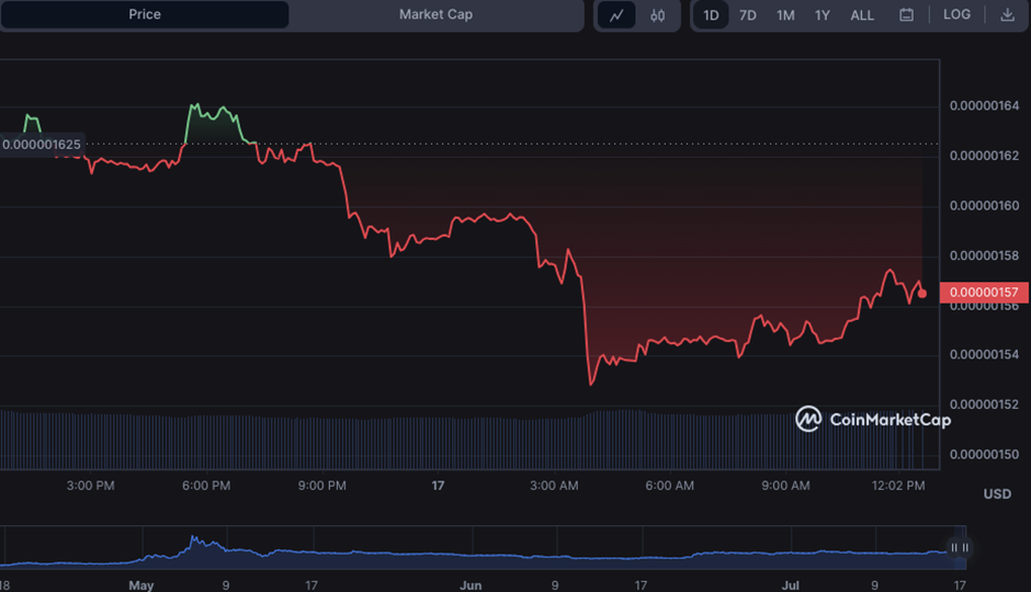 PEPE/USD 24-hour price chart (source: CoinMarketCap)