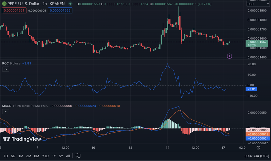 PEPE/USD 2-hrs price chart (TradingView)