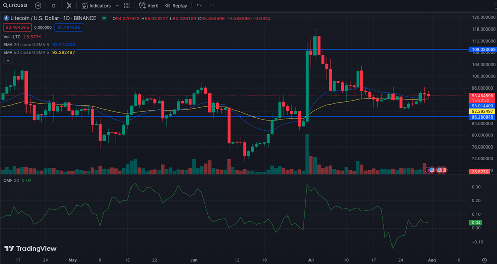 LTC/USD Daily Chart (Source: TradingView)