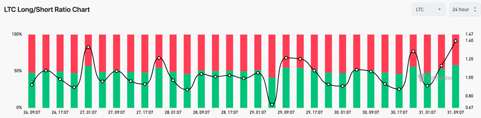 LTC Long/Short Ratio (Source: Coinglass)