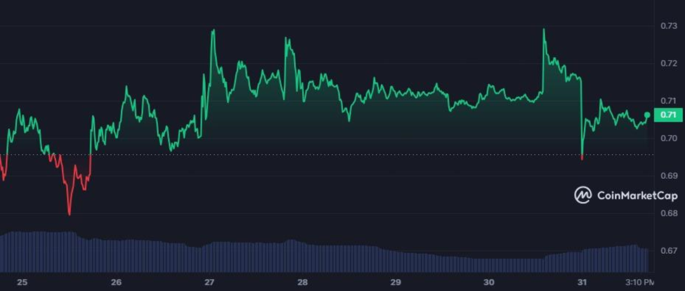 XRP Chart (Source: CoinMarketCap)