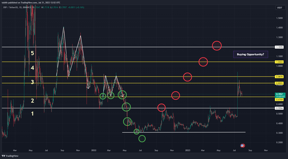 XRP/USDT 1-Day Chart (Source: TradingView)