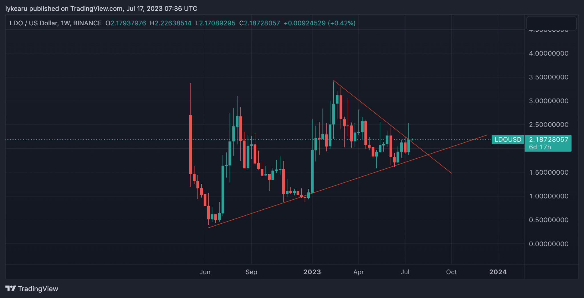 LDO/USD Weekly Chart