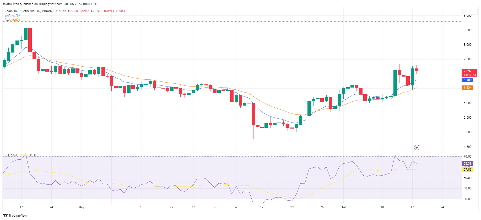 LINK 1-DAY CHART