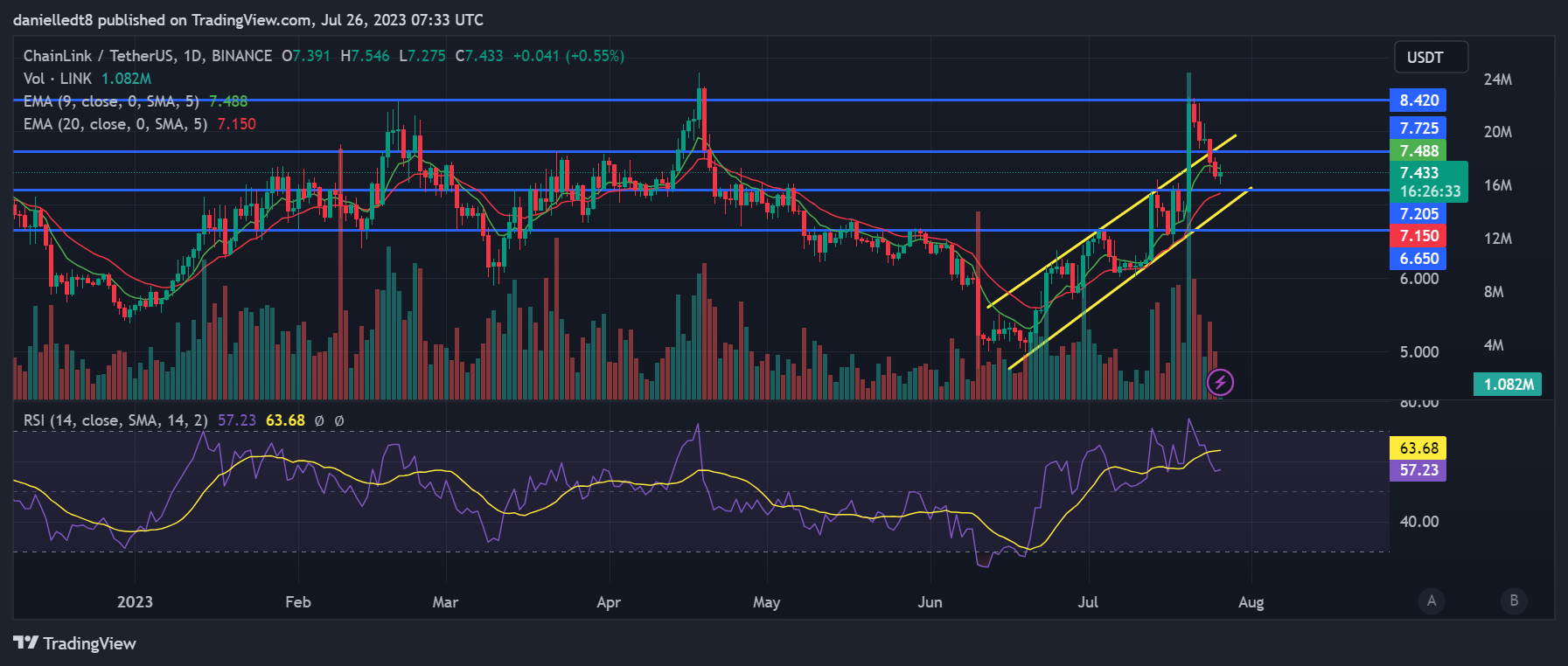 Daily chart for LINK/USDT