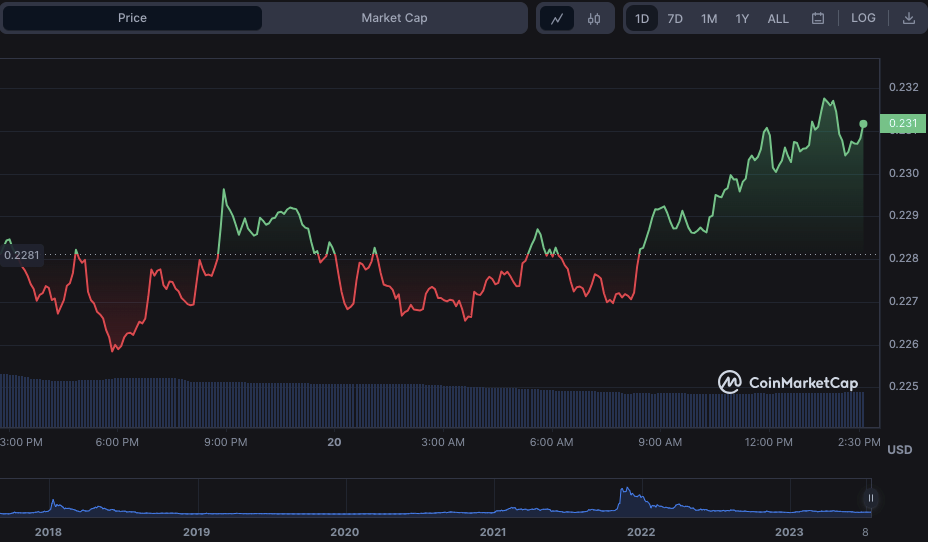 LRC/USD 24-hour price chart