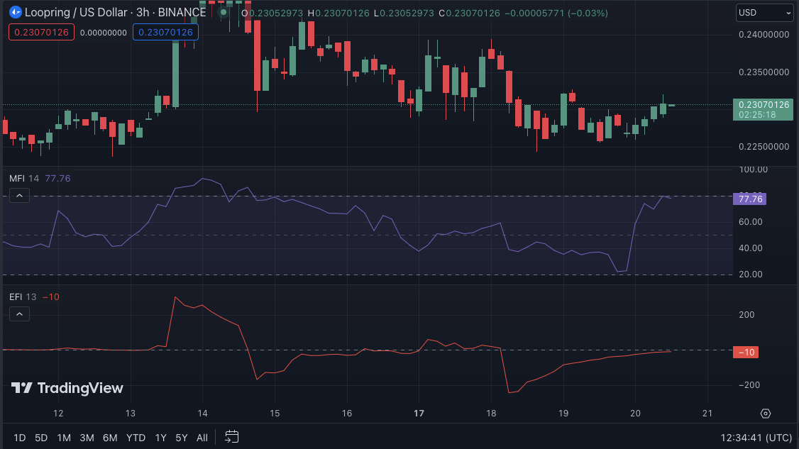 LRC/USD price chart