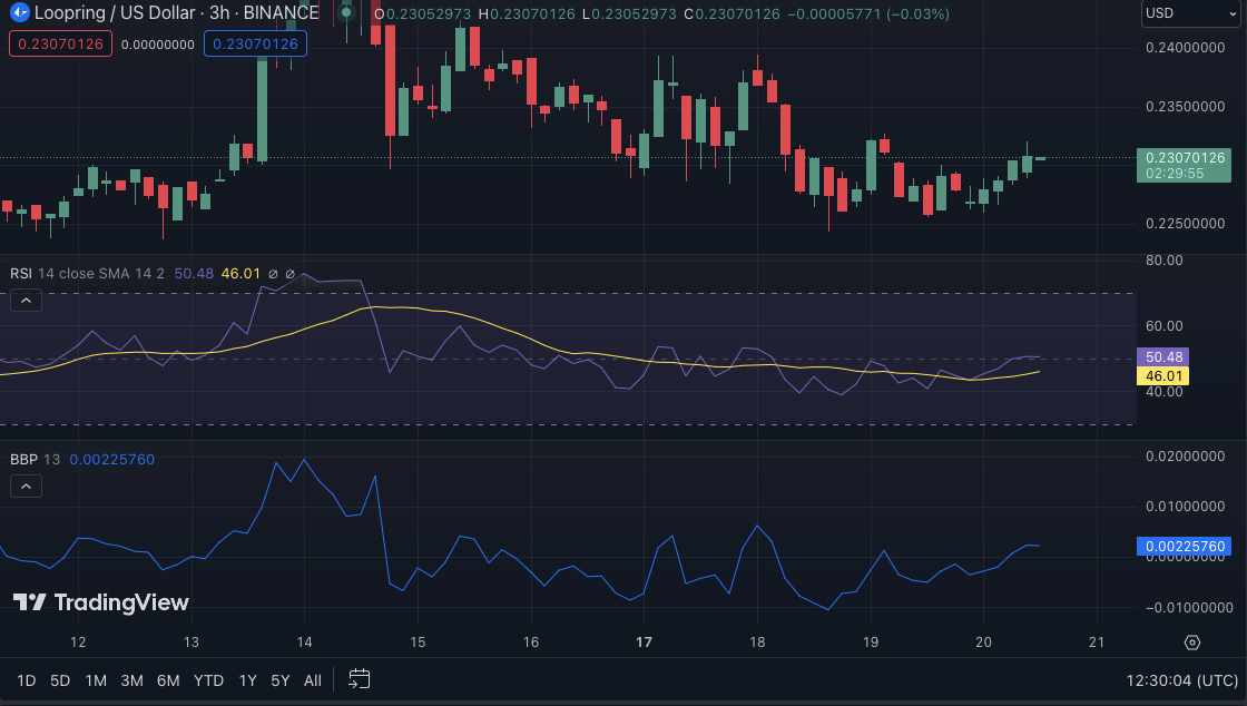 LRC/USD price chart