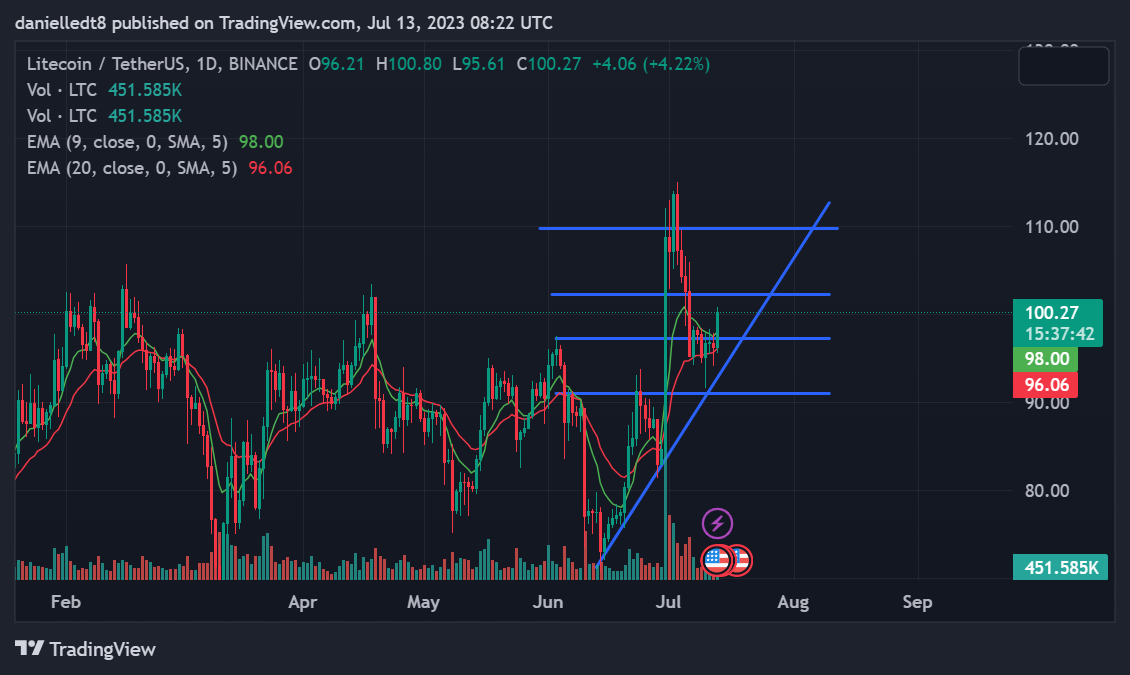 Daily chart for LTC/USDT