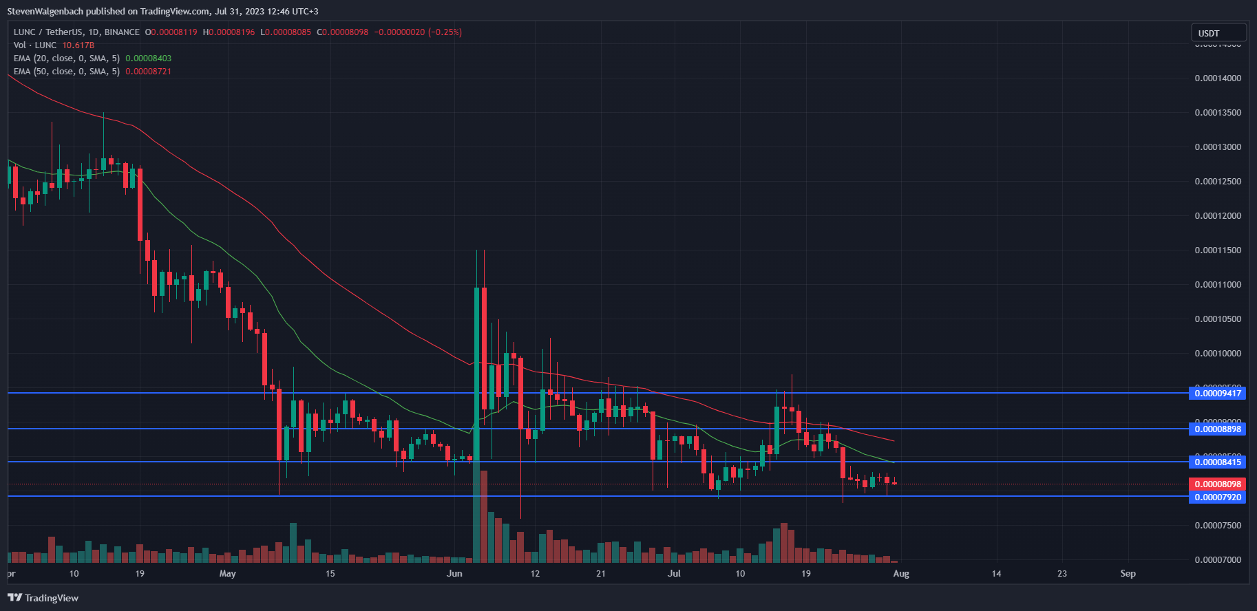 Daily chart for LUNC/USDT