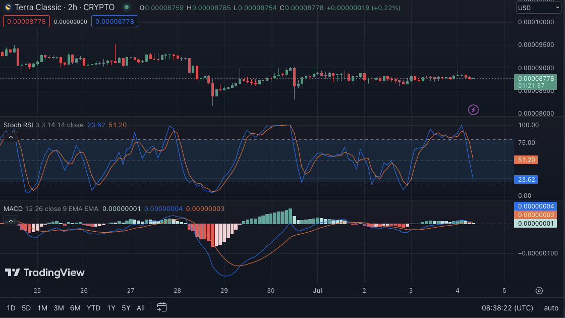 lunc-4356 LUNC/USD price chart