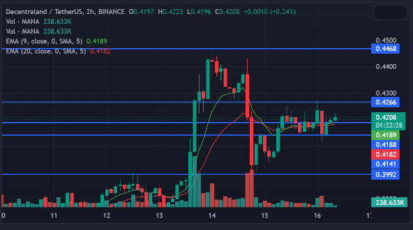 2-hour chart for MANA/USDT