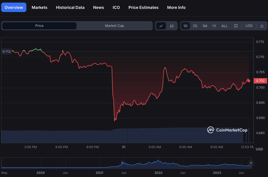 MATIC/USD 24-hour price chart