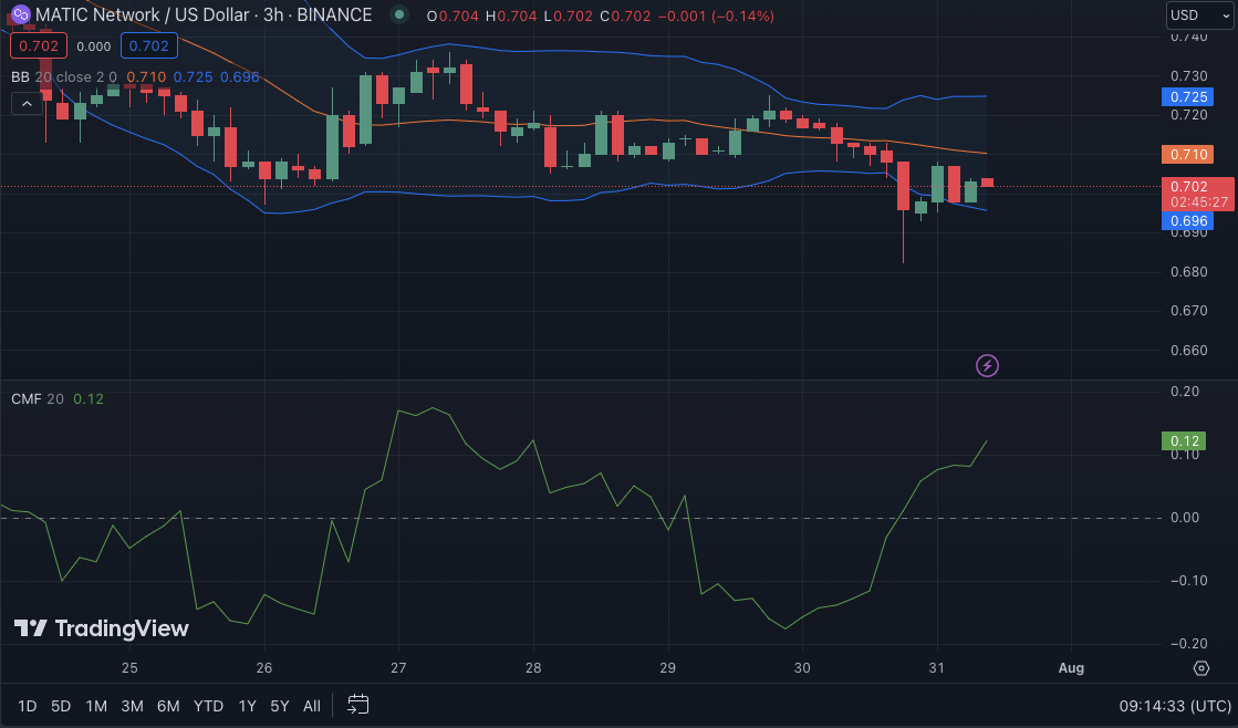 MATIC/USD 3-hrs price chart