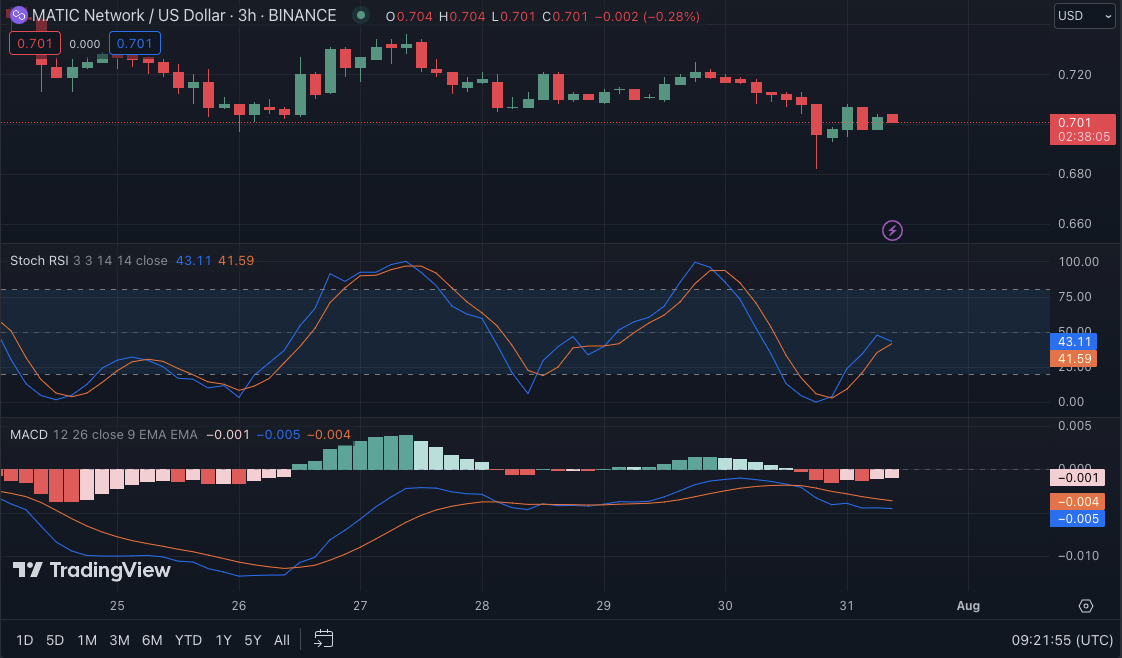 MATIC/USD 3–hrs price chart