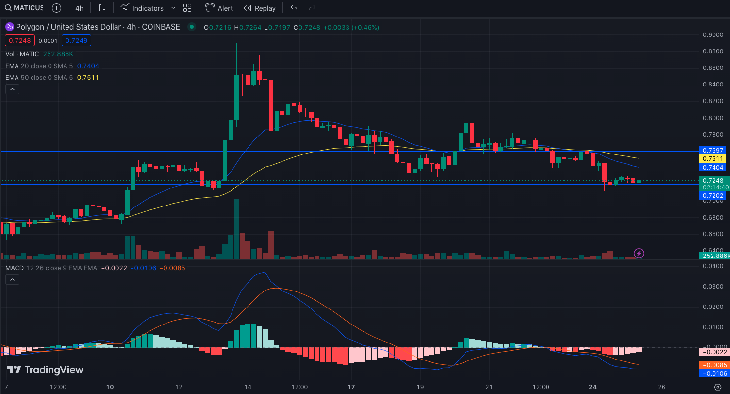 MATIC/USD 4-Hour Chart