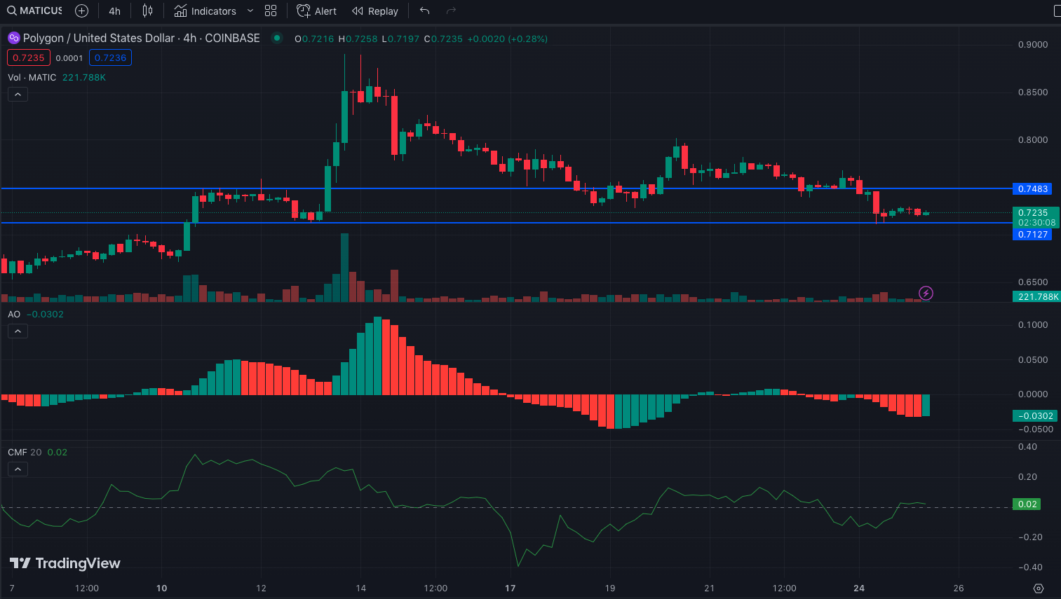 MATIC/USD 4-Hour Chart