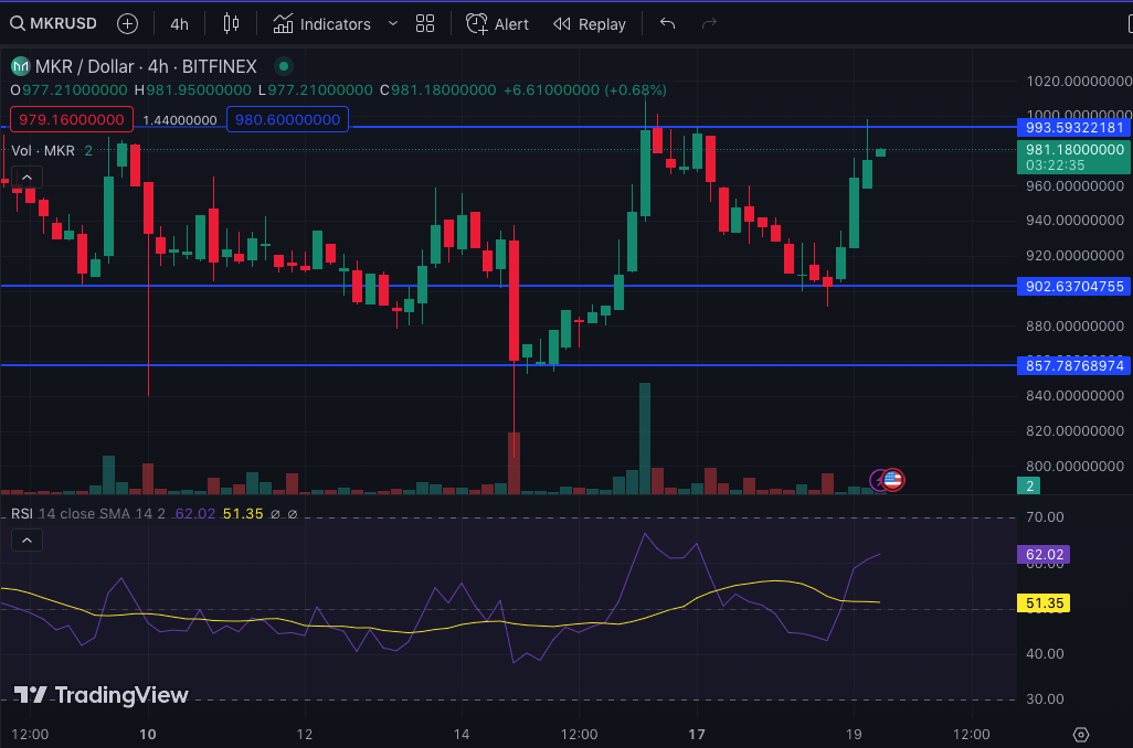 MKR/USD 4-Hour Chart