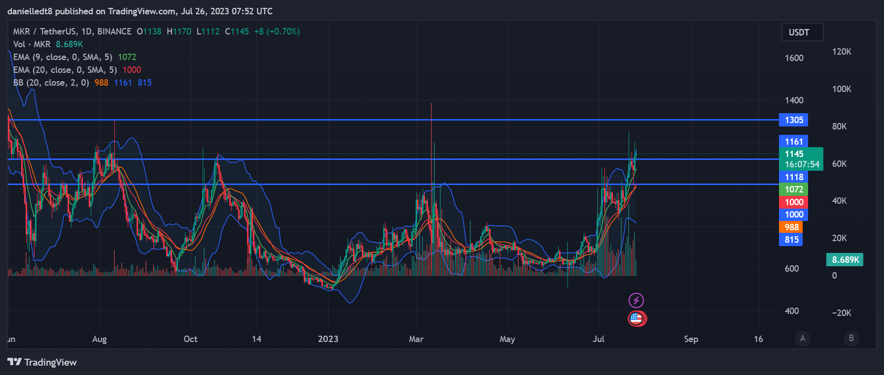 Daily chart for MKR/USDT