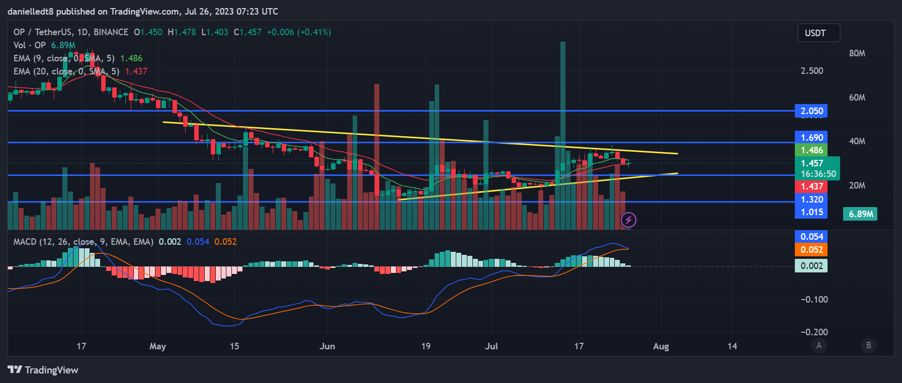 Daily chart for OP/USDT