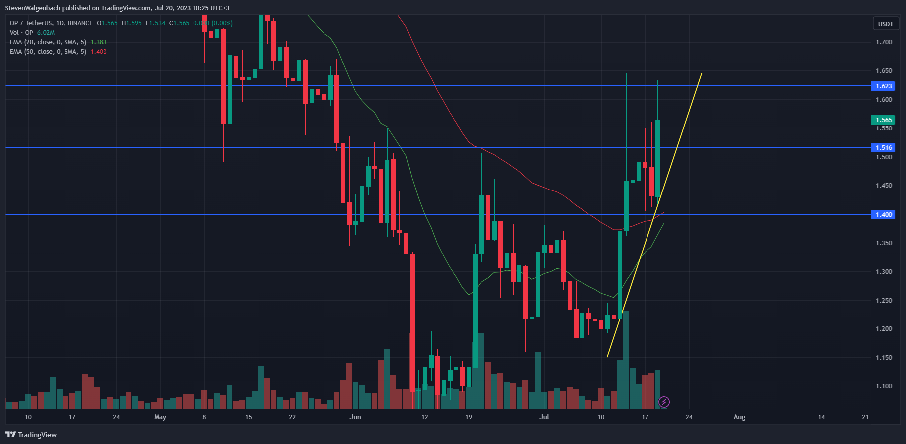 Daily chart for OP/USDT