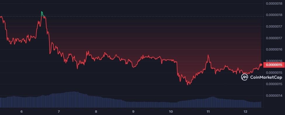 PEPE 7-Day Chart