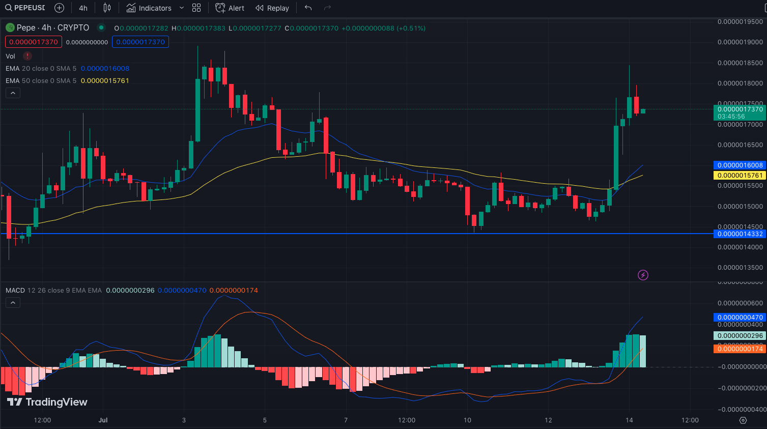 PEPE/USD 4-Hour Chart