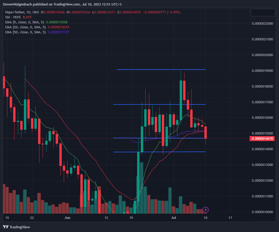 Daily chart for PEPE/USDT