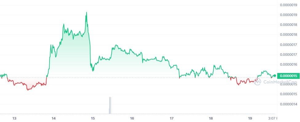 PEPE/USD 1-Week Chart