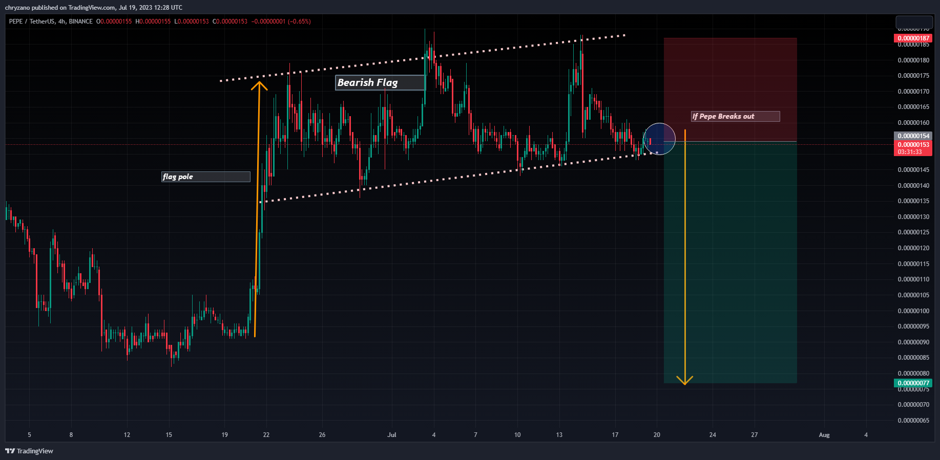 PEPE/USDT 4-Hour Chart