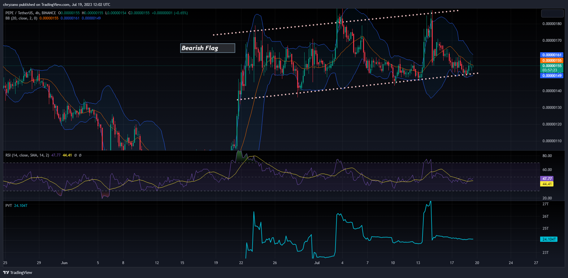 PEPE/USDT 4-Hour Chart