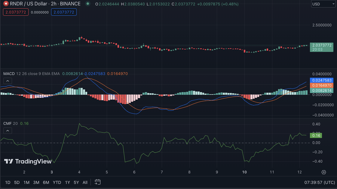 RNDR/USD price chart