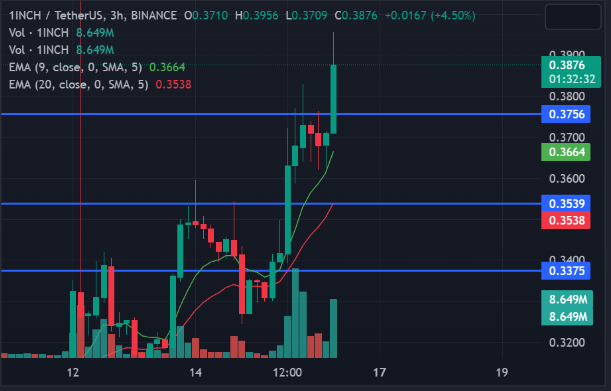 3-hour chart for 1INCH/USDT