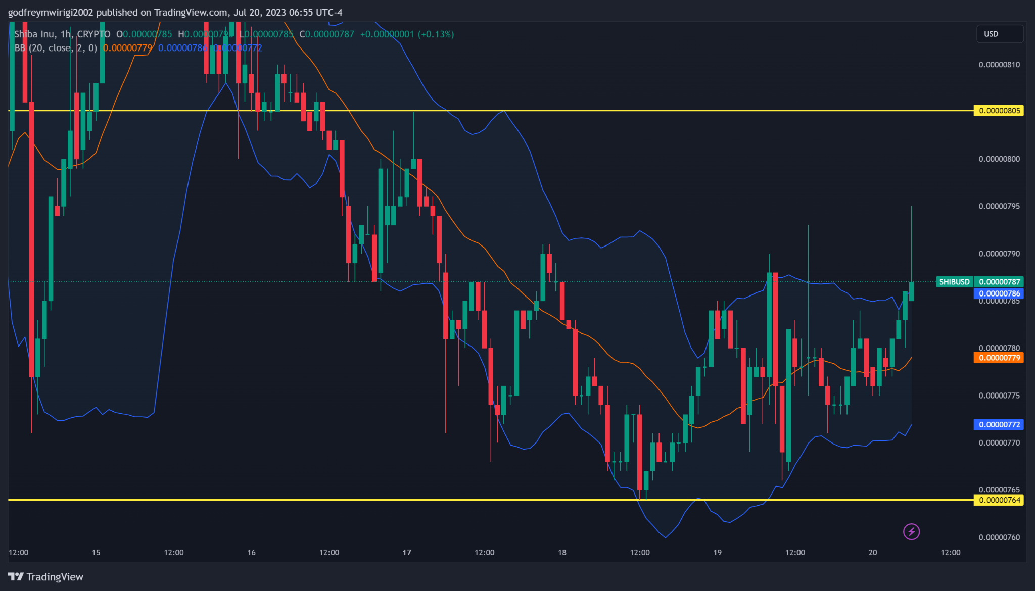 SHIB/USD price chart