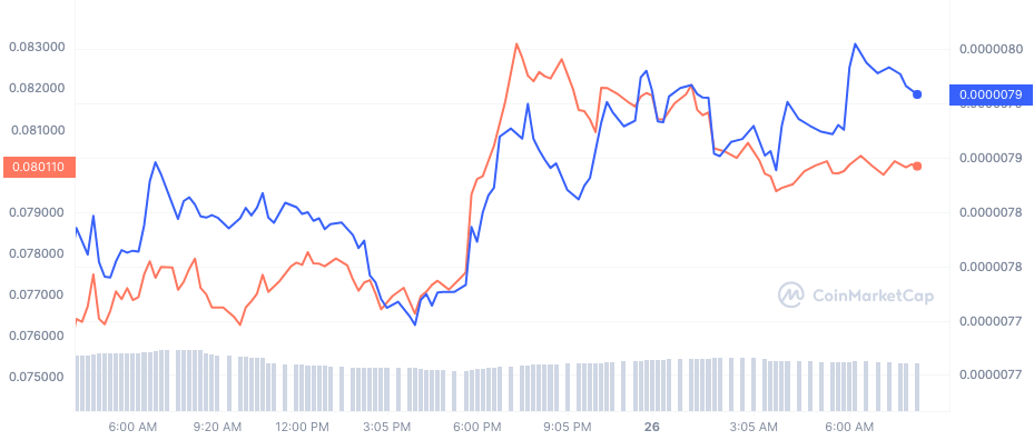 SHIB and DOGE 7-Day Performance