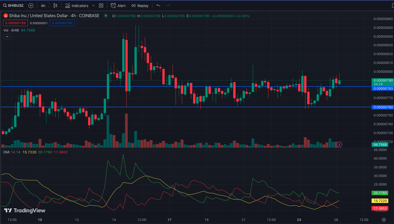 SHIB/USD 4-Hour Chart