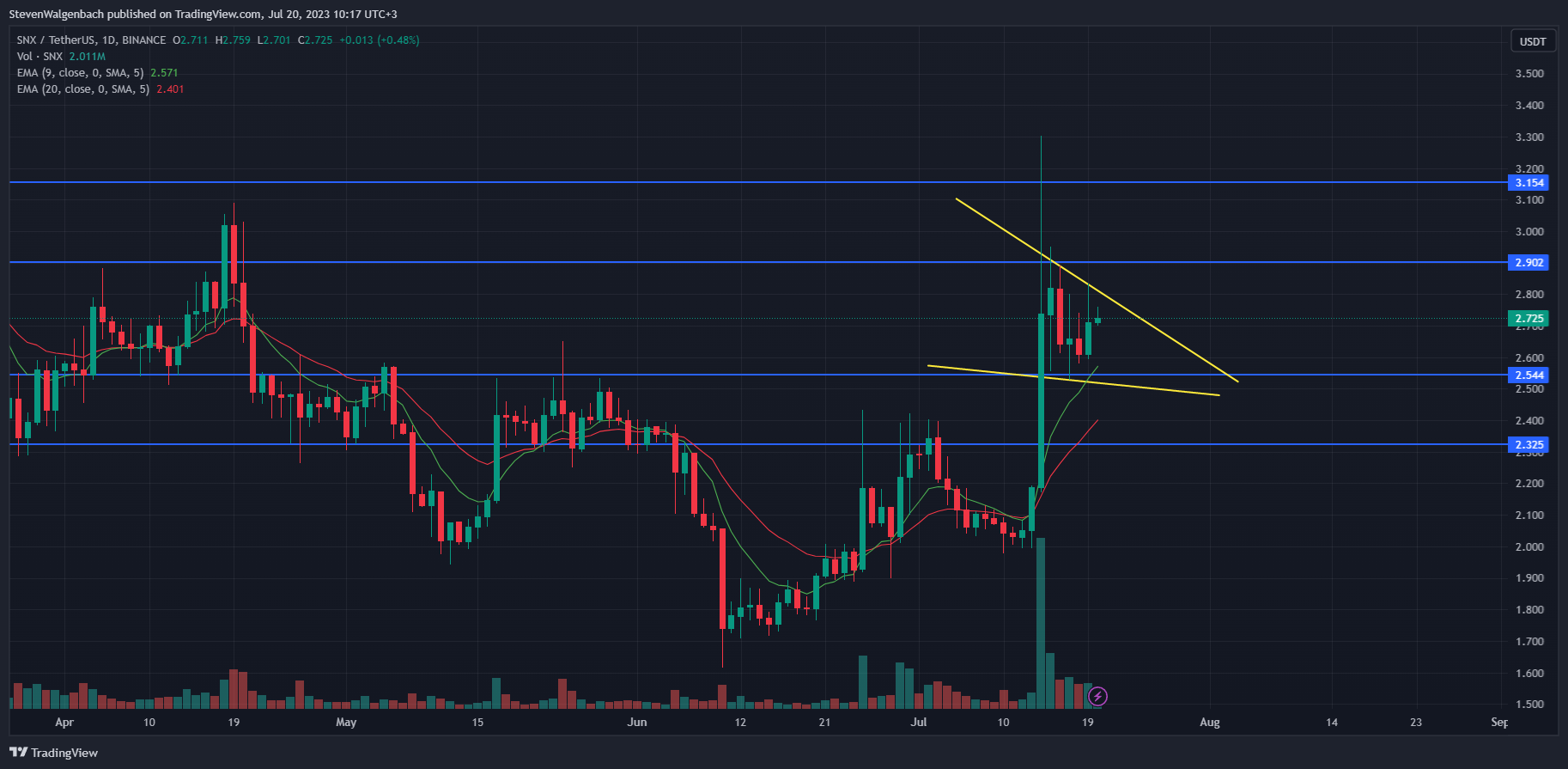 Daily chart for SNX/USDT