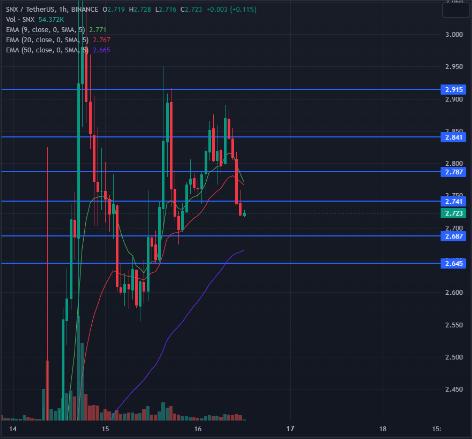 1-hour chart for SNX/USDT