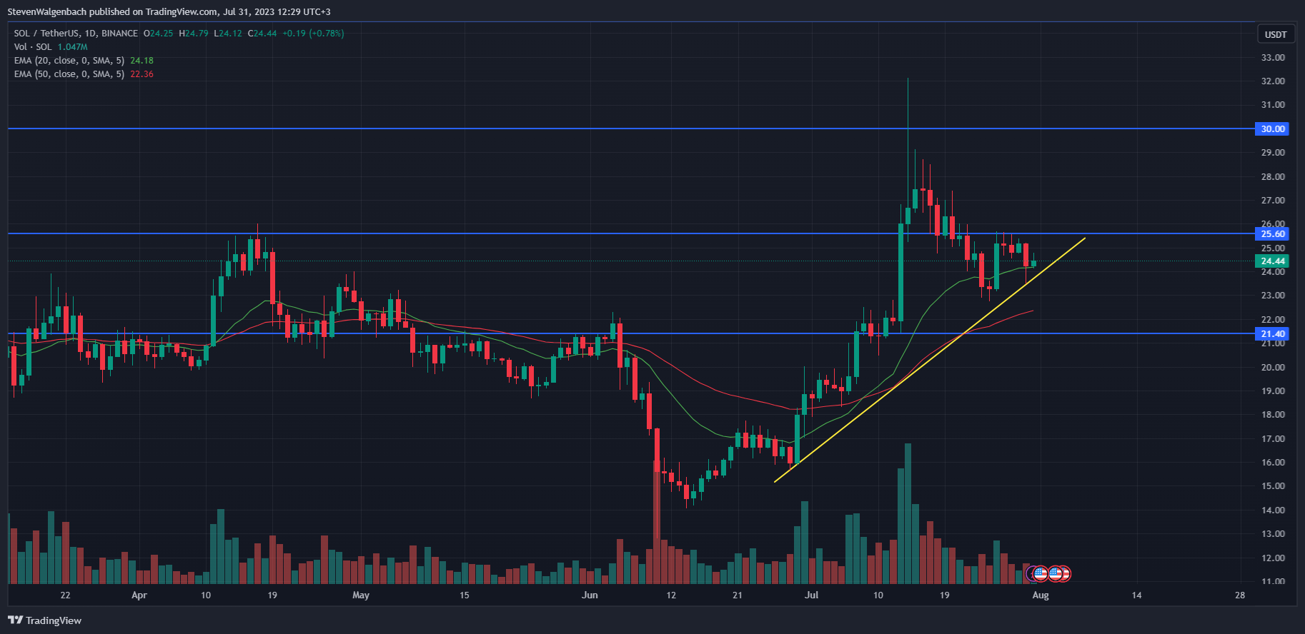 Daily chart for SOL/USDT