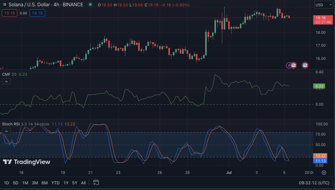 SOL/USD price chart