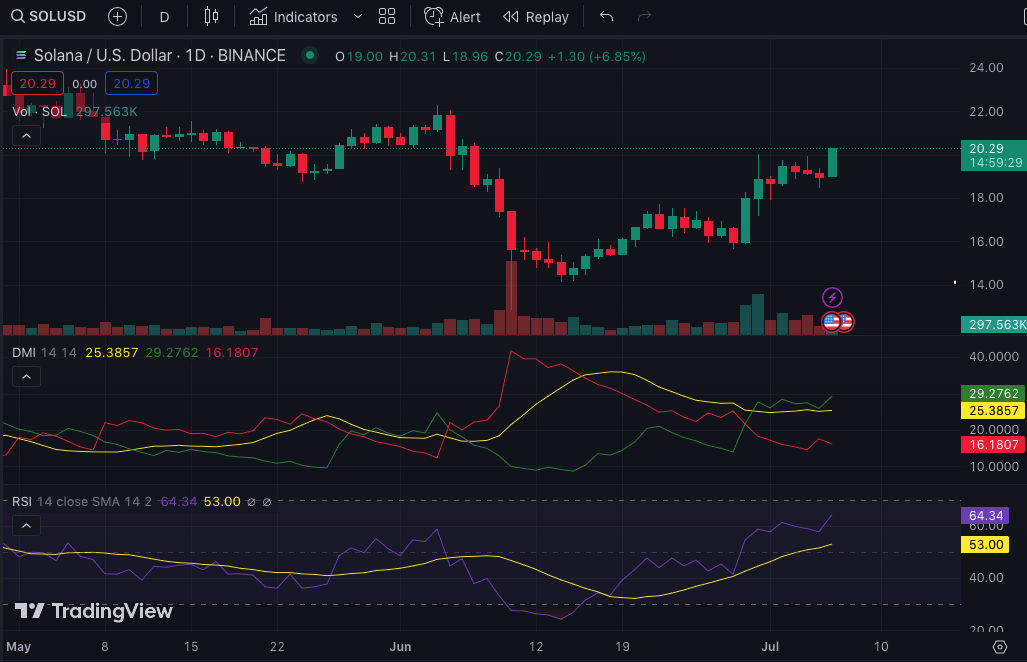 SOL/USD Daily Chart