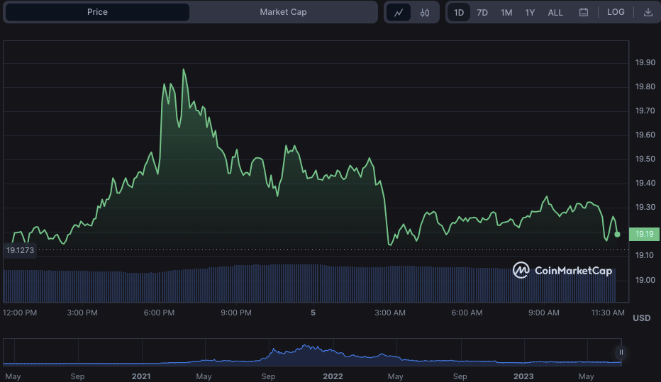 SOL/USD 24-hour price chart