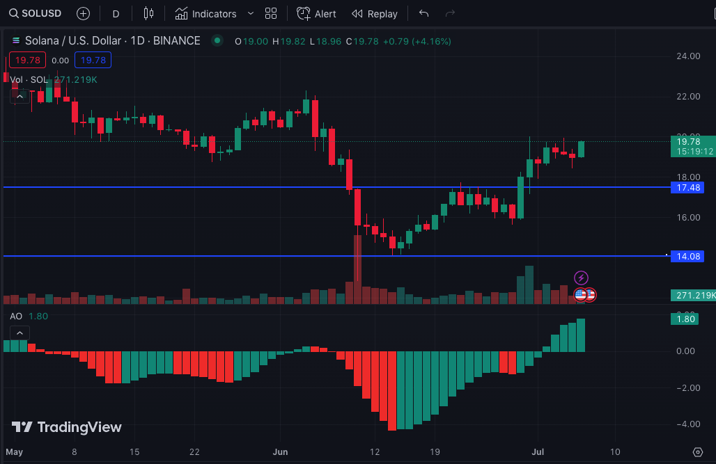 SOL/USD Daily Chart